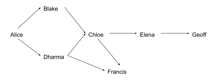 PGP Web of Trust Example